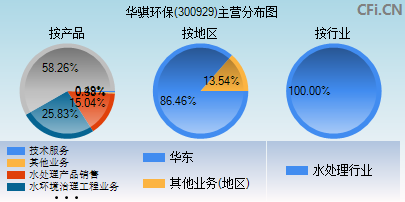 300929主营分布图