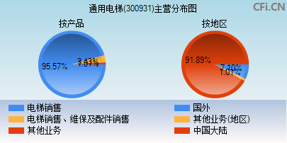 300931主营分布图