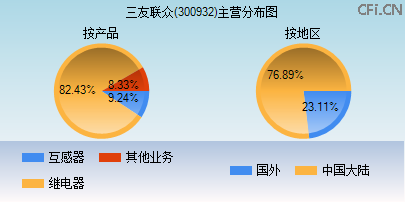 300932主营分布图