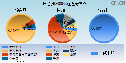 300933主营分布图