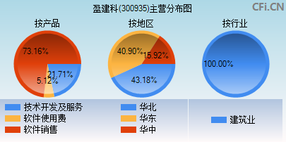 300935主营分布图
