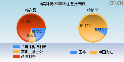 300936主营分布图