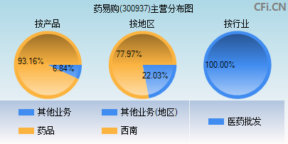 300937主营分布图