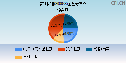 300938主营分布图