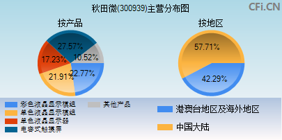 300939主营分布图