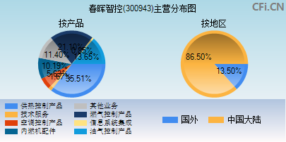 300943主营分布图