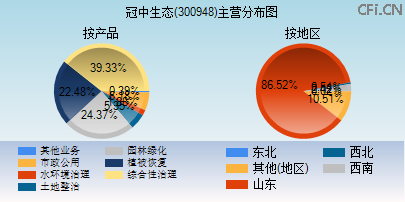 300948主营分布图