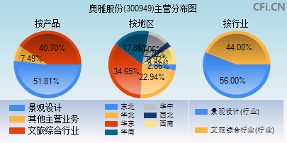 300949主营分布图