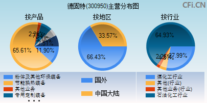 300950主营分布图