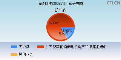 300951主营分布图