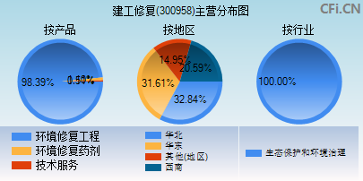 300958主营分布图