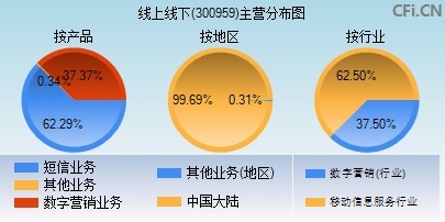 300959主营分布图