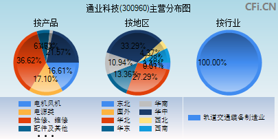300960主营分布图