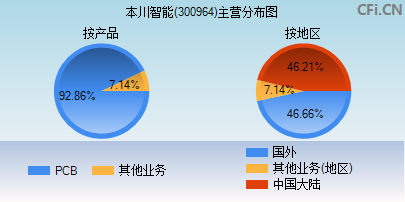 300964主营分布图