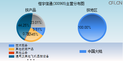 300965主营分布图