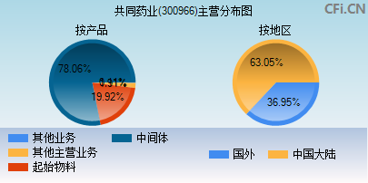 300966主营分布图