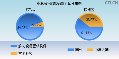 300968主营分布图