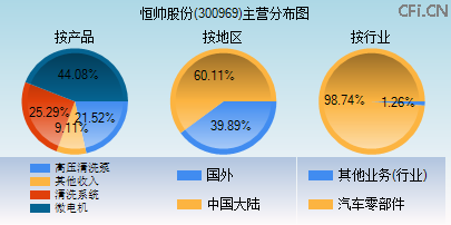 300969主营分布图