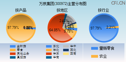 300972主营分布图