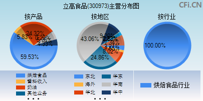300973主营分布图