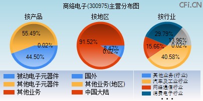 300975主营分布图