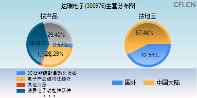 300976主营分布图