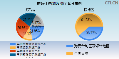 300978主营分布图