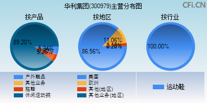 300979主营分布图