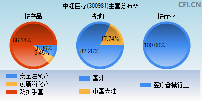 300981主营分布图