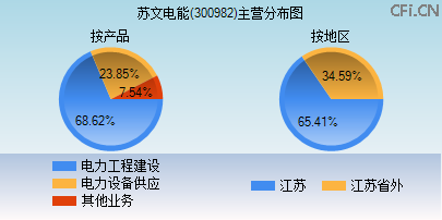 300982主营分布图