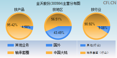 300984主营分布图