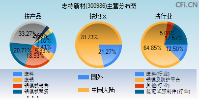 300986主营分布图