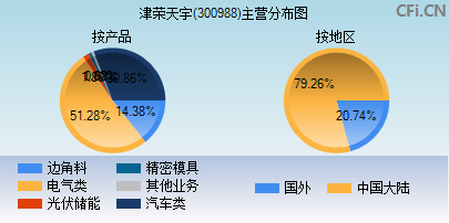 300988主营分布图