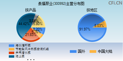 300992主营分布图