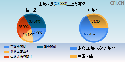 300993主营分布图