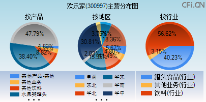 300997主营分布图