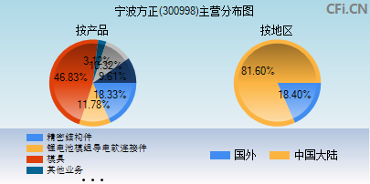 300998主营分布图