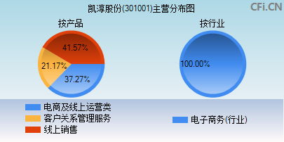 301001主营分布图