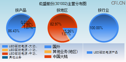 301002主营分布图