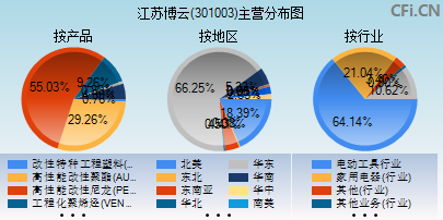 301003主营分布图