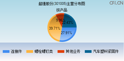 301005主营分布图