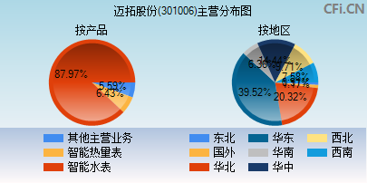 301006主营分布图