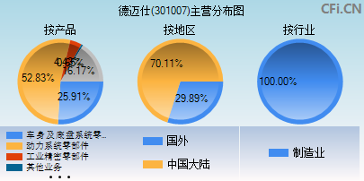 301007主营分布图