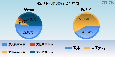 301009主营分布图