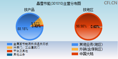 301010主营分布图