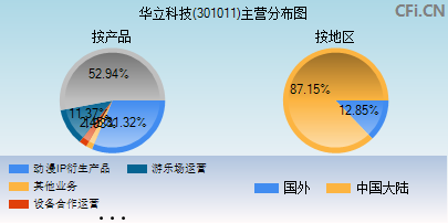 301011主营分布图