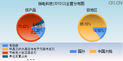 301012主营分布图