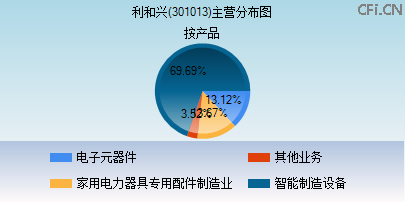 301013主营分布图