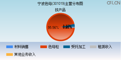 301019主营分布图