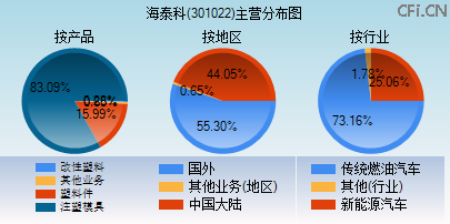 301022主营分布图